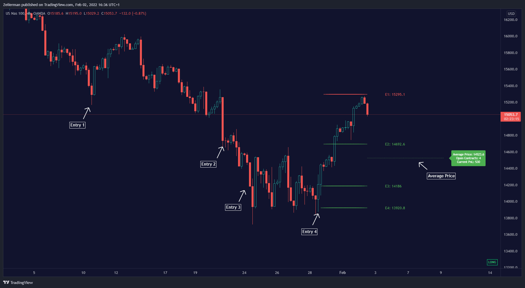Averaging Down TradingView indicator