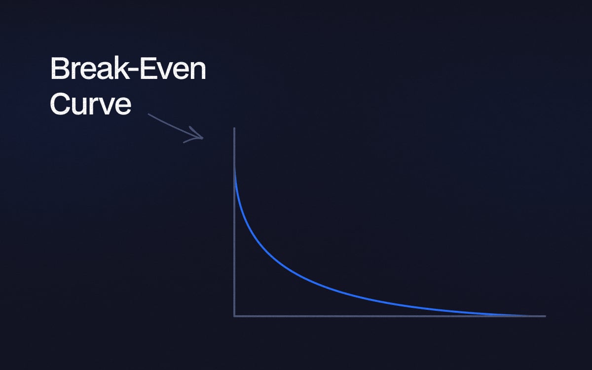 The Break-Even Curve in Trading Explained