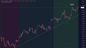 Top 5 Indicators To Identify Strong Trends