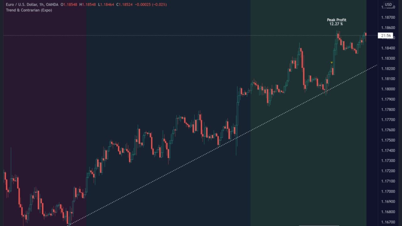 Top 5 Indicators To Identify Strong Trends