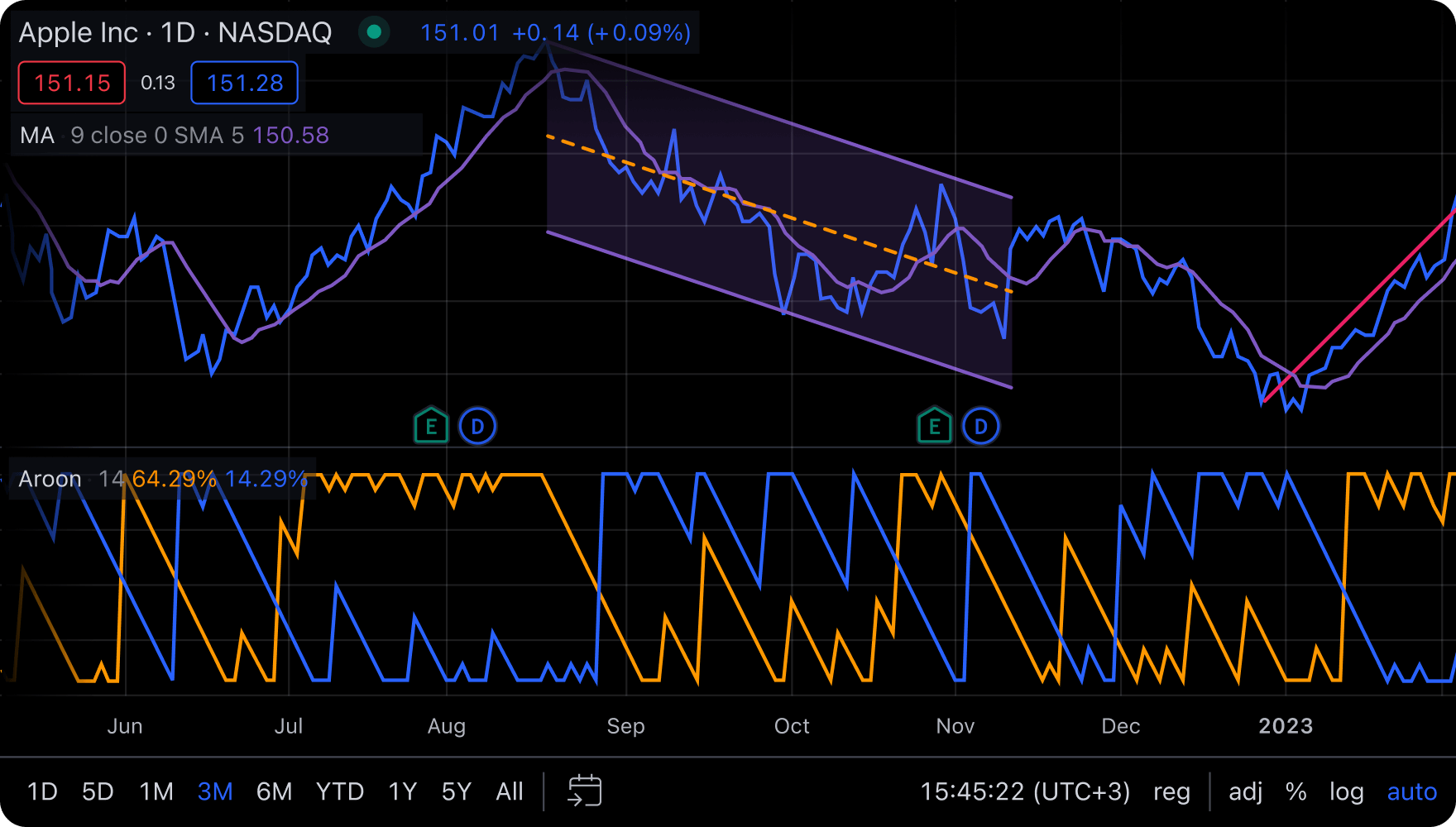 Why TradingView is Perfect for Beginners in 2025