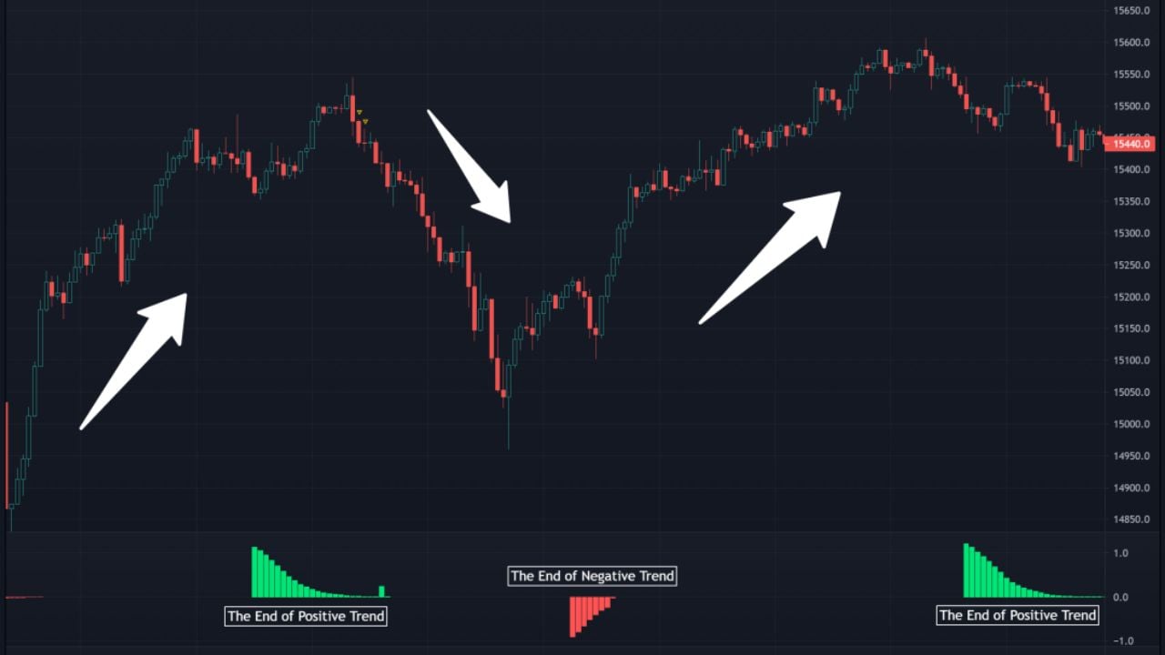 How to identify the end/start of a trend?