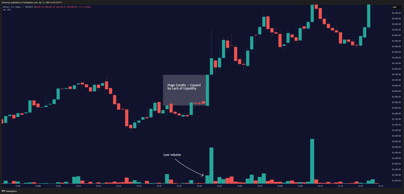 Bitcoin - US Dollar Volume and Liquidity Chart