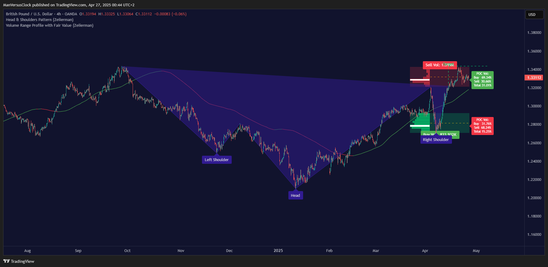 GBP USD chart from April 2025 with Head and Shoulders pattern alongside Volume indicator by Zeiierman