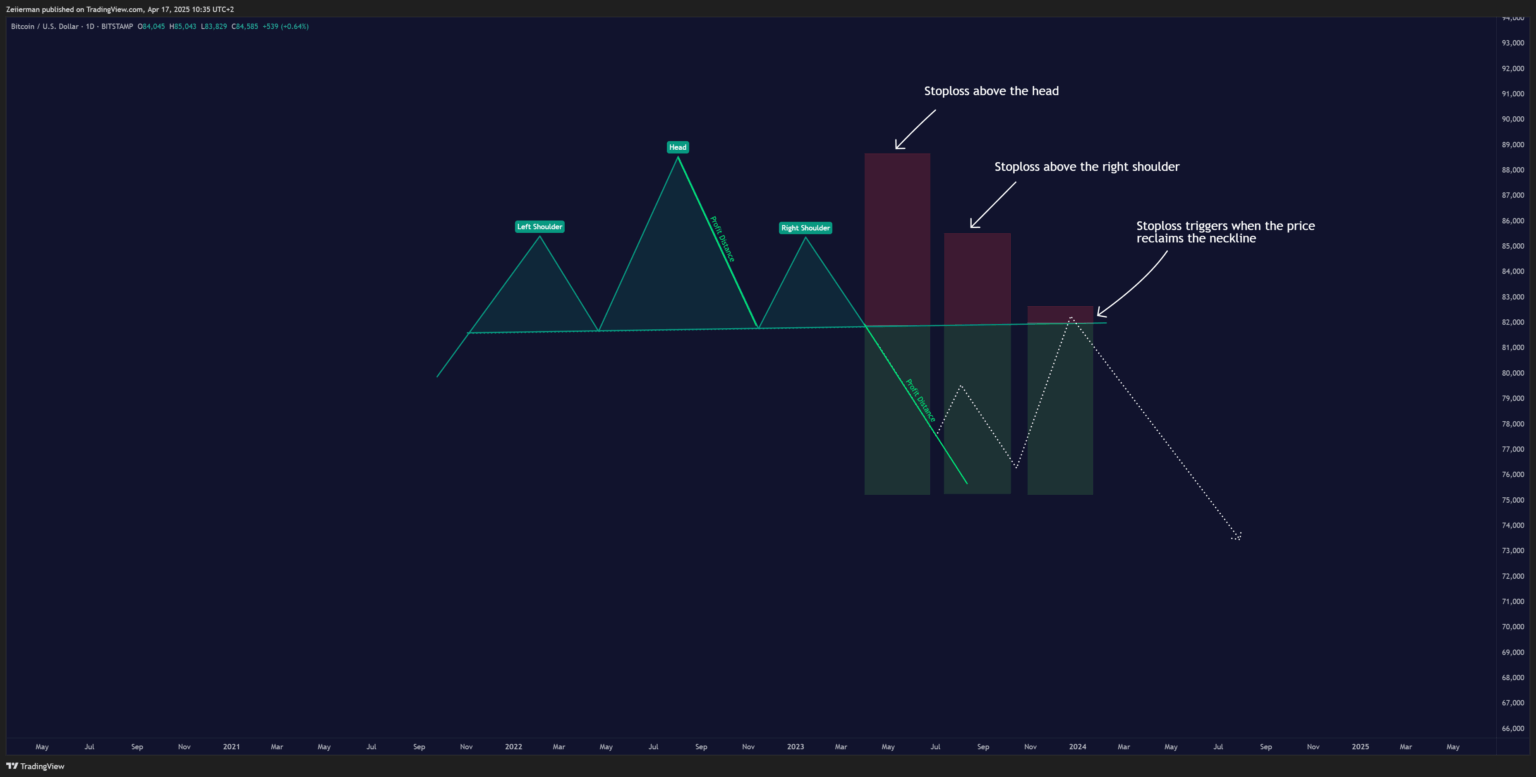 Head and Shoulders - How to Set Targets and Profits