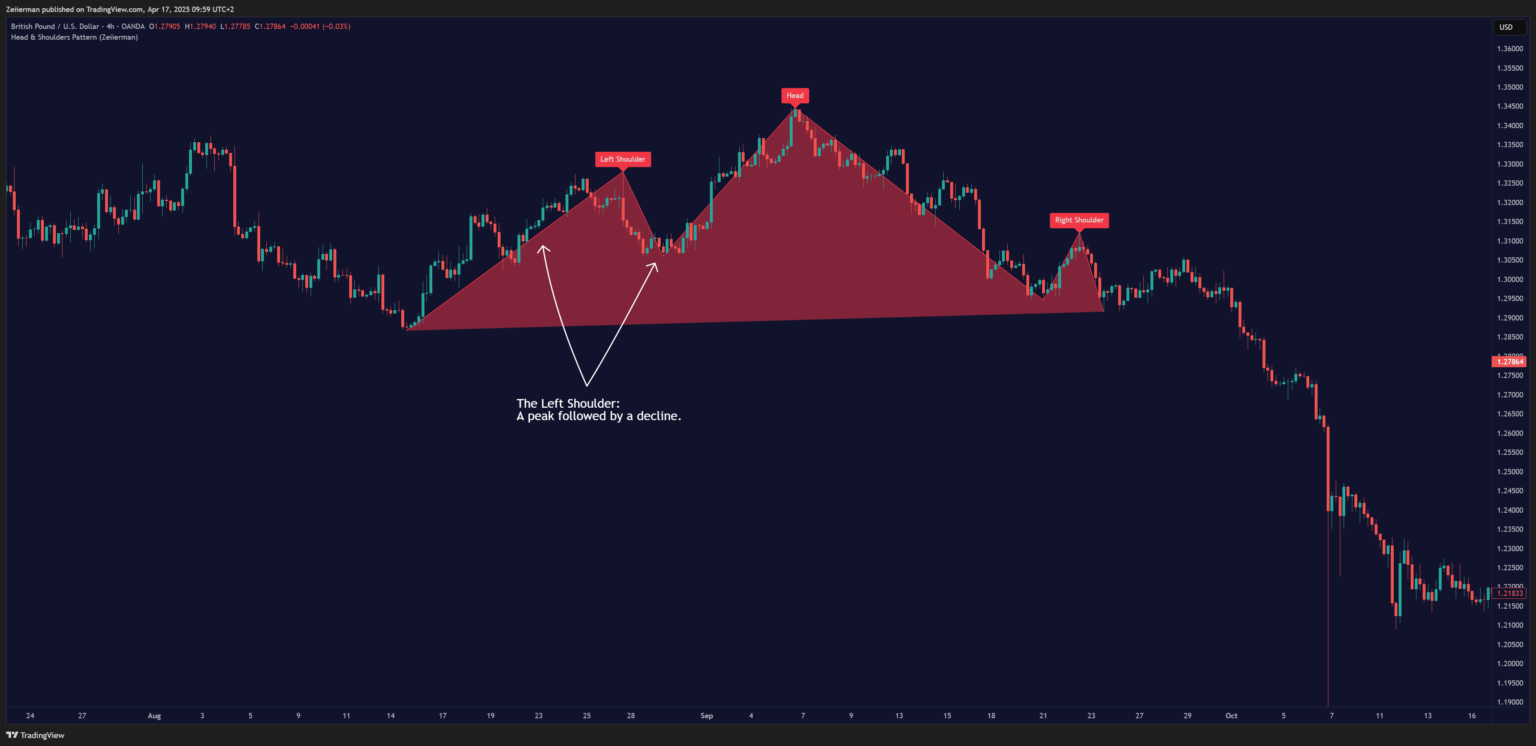 GBP USD chart from April 2025, head and shoulders, highlighted left shoulder