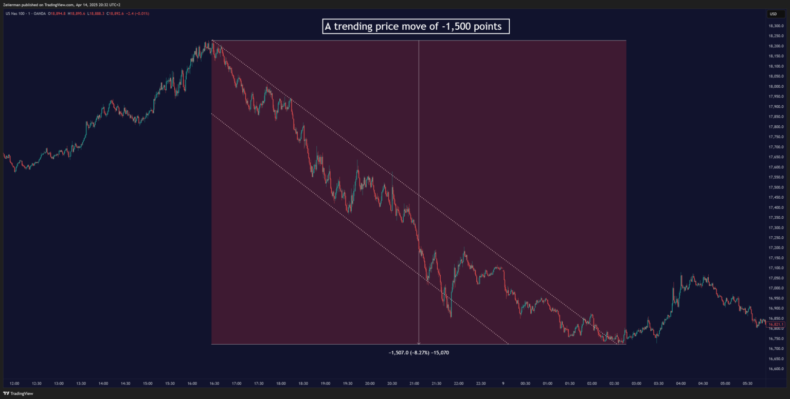 US NAS 100 Chart Trend