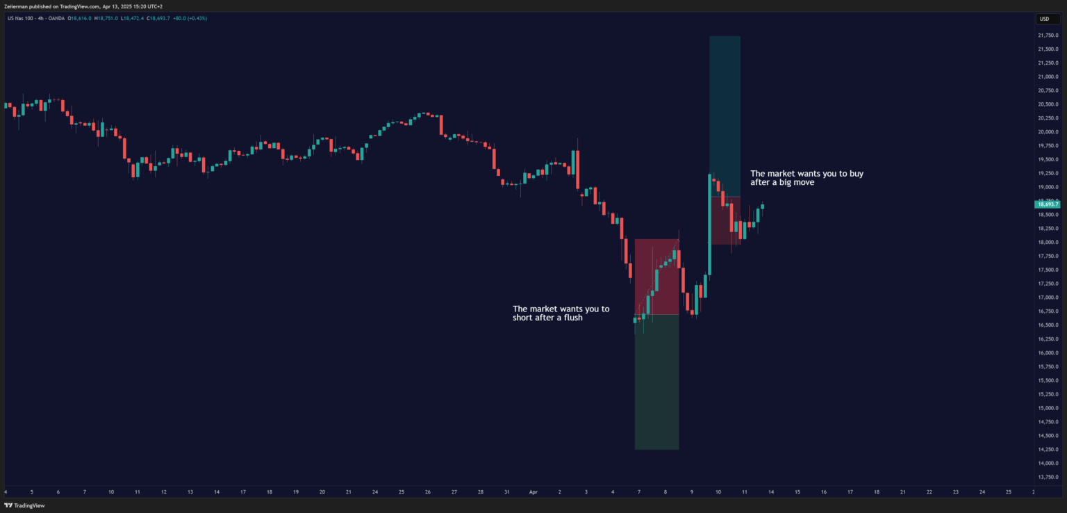 US NAS 100 FOMO Chart