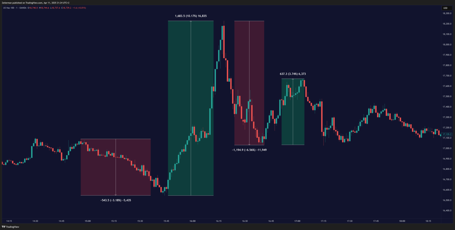 US NAS chart on TradingView