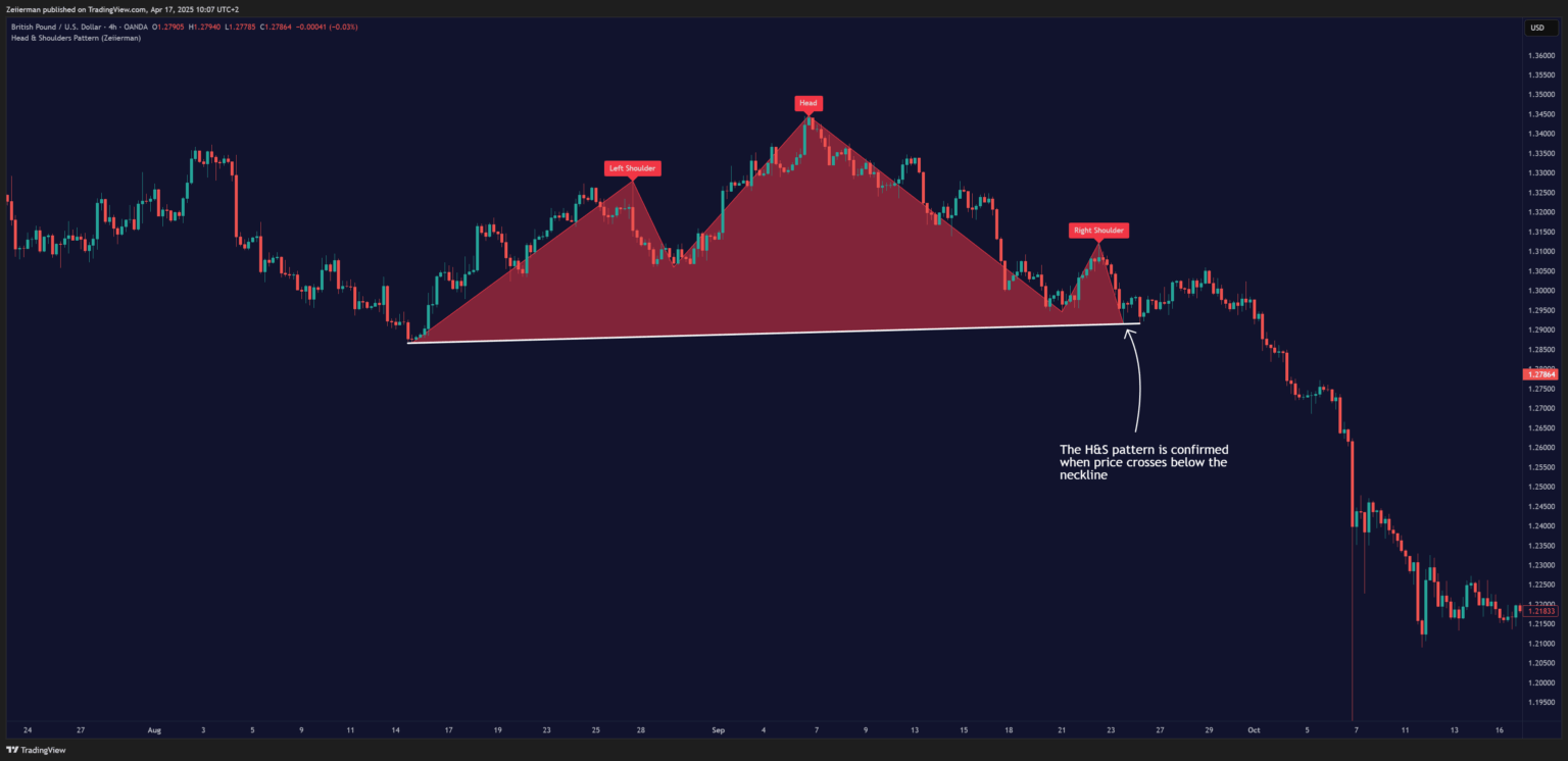 GBP USD chart from April 2025, head and shoulders, highlighted confirmation