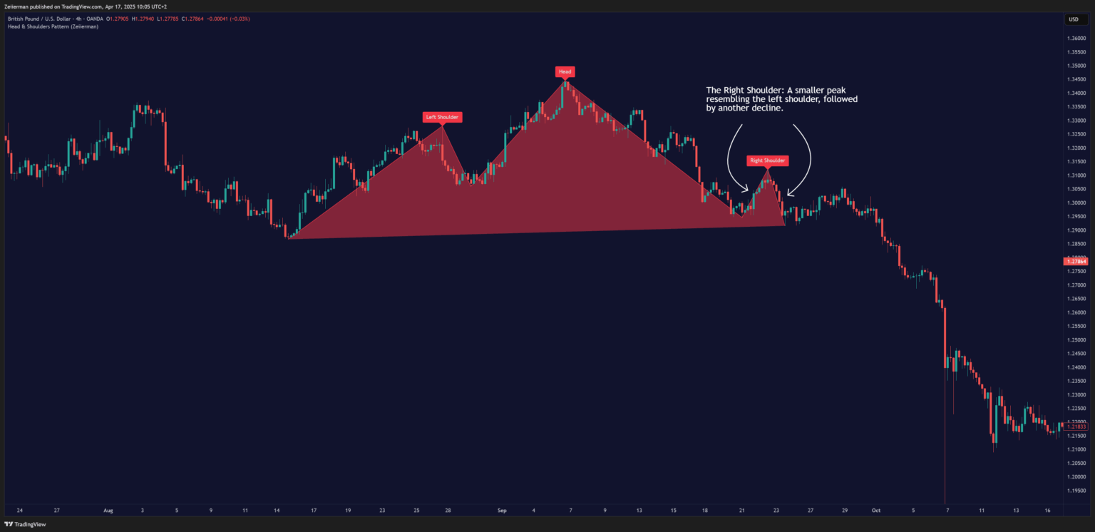 GBP USD chart from April 2025, head and shoulders, highlighted right shoulder