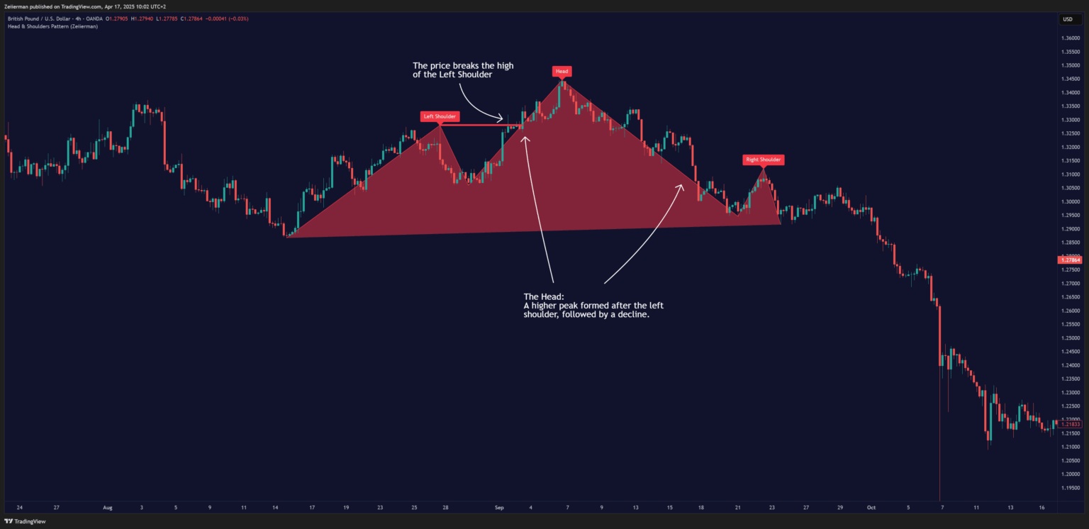 GBP USD chart from April 2025, head and shoulders, highlighted head