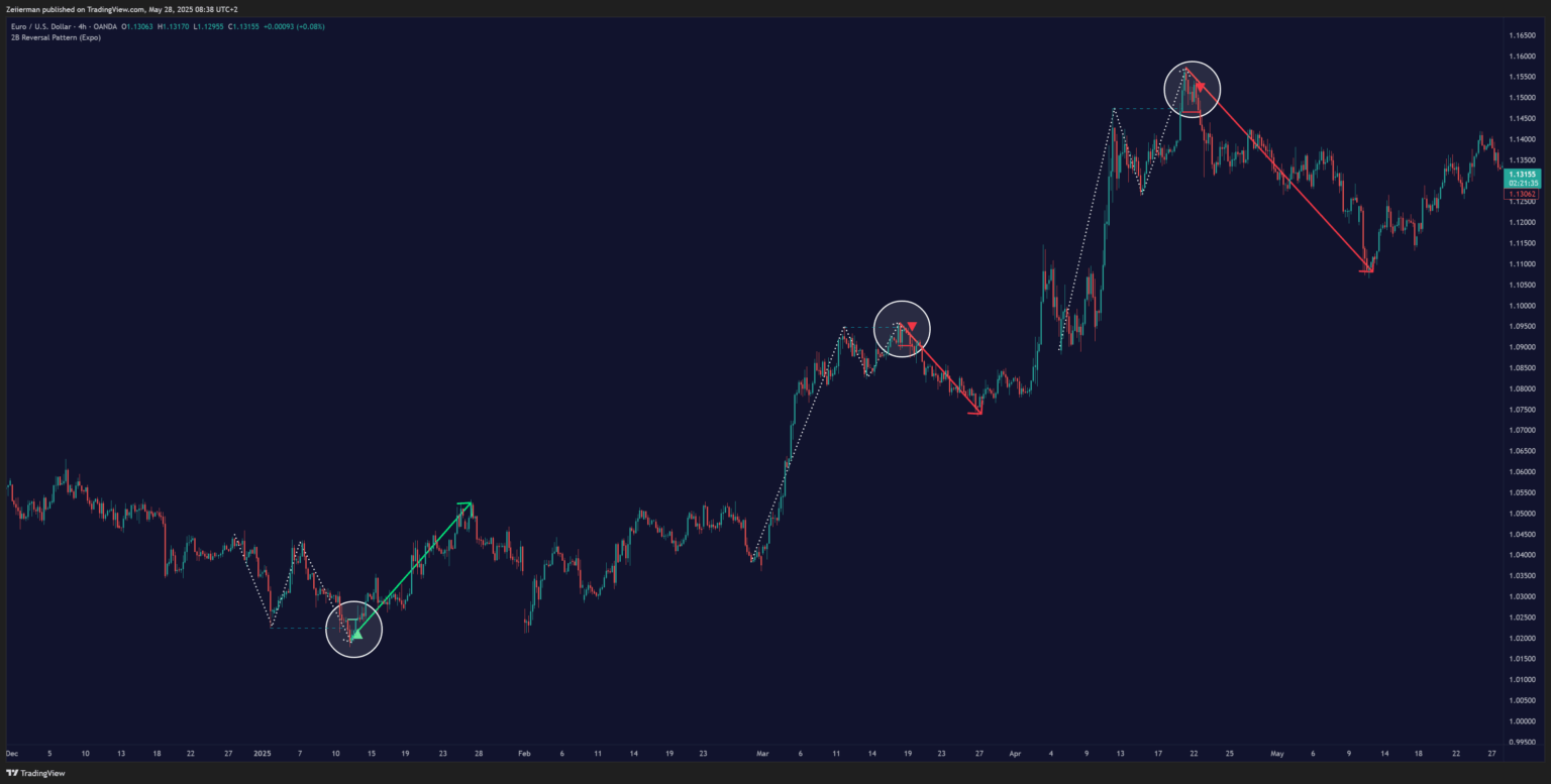 Finding 2B Reversal patterns in TradingView charts