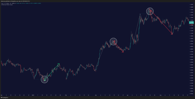 Finding 2B Reversal patterns in TradingView charts