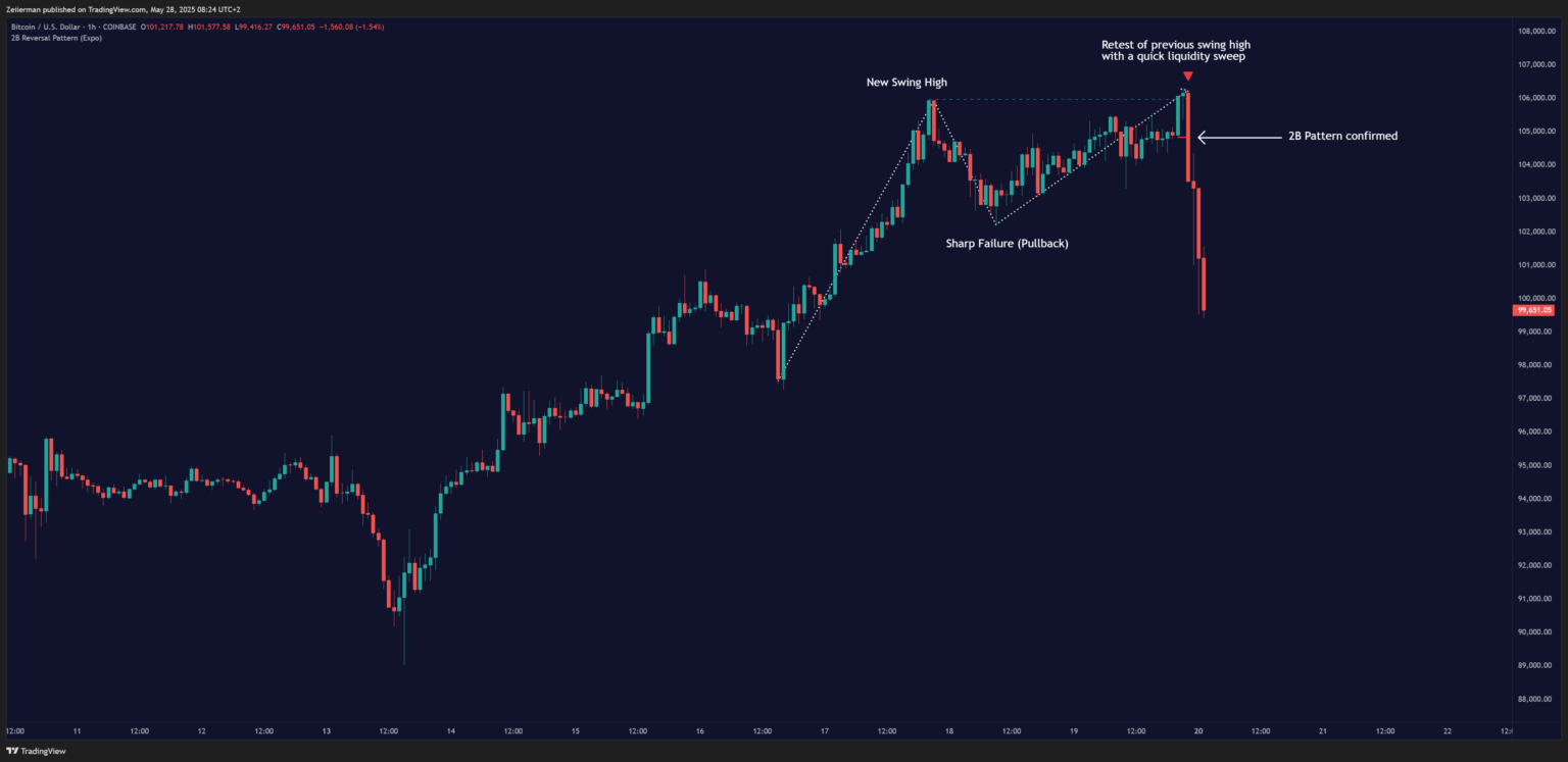 TradingView chart showcasing 2B reversal in uptrend (COINBASE:BTCUSD)