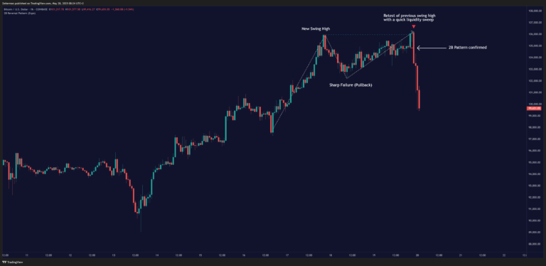 TradingView chart showcasing 2B reversal in uptrend (COINBASE:BTCUSD)