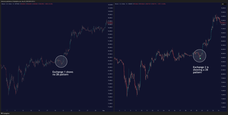 Arbitrage Opportunities in 2B Reveral Pattern, TradingView Chart KRAKEN:BTCUSD