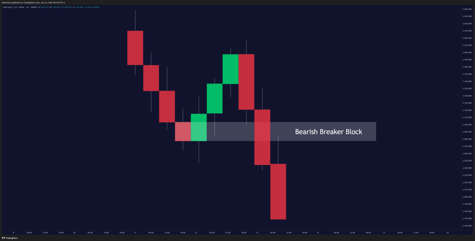 Bearish Breaker Block OANDA:XAUUSD 1H Timeframe