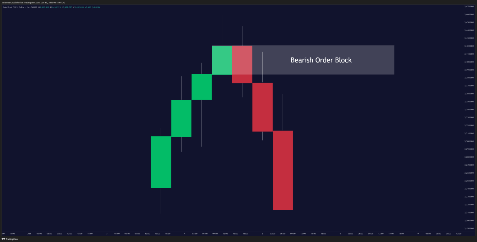 Bearish Order Block OANDA:XAUUSD 1H Timeframe