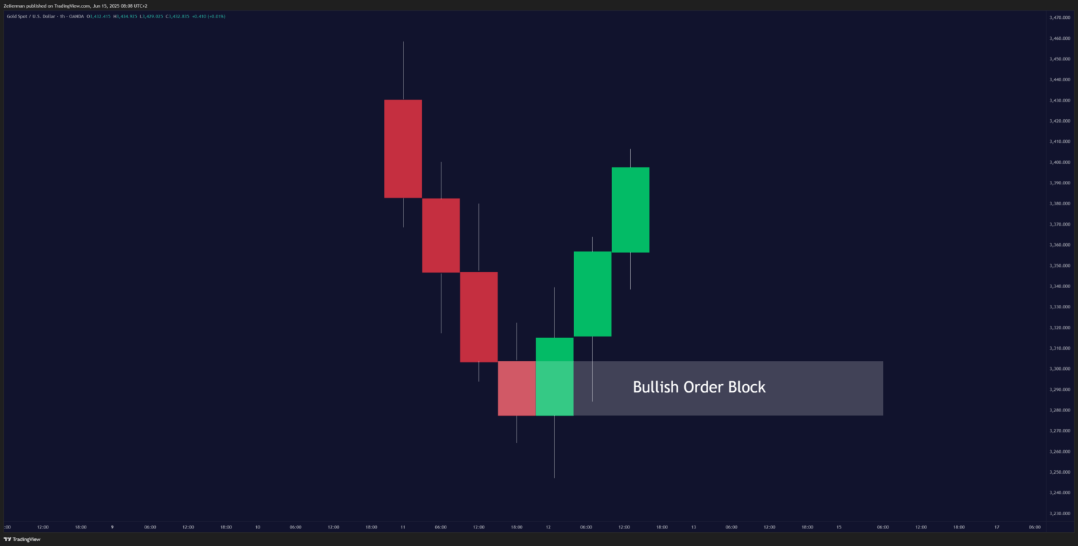 Bullish Order Block OANDA:XAUUSD 1H Timeframe