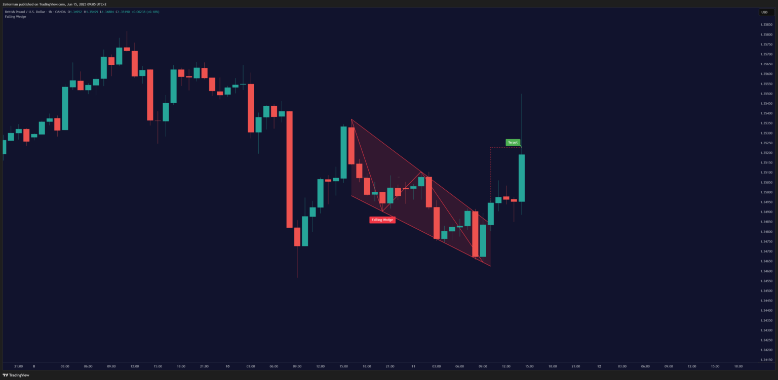 Falling Wedges - Bullish - OANDA:GBPUSD 1H Timeframe