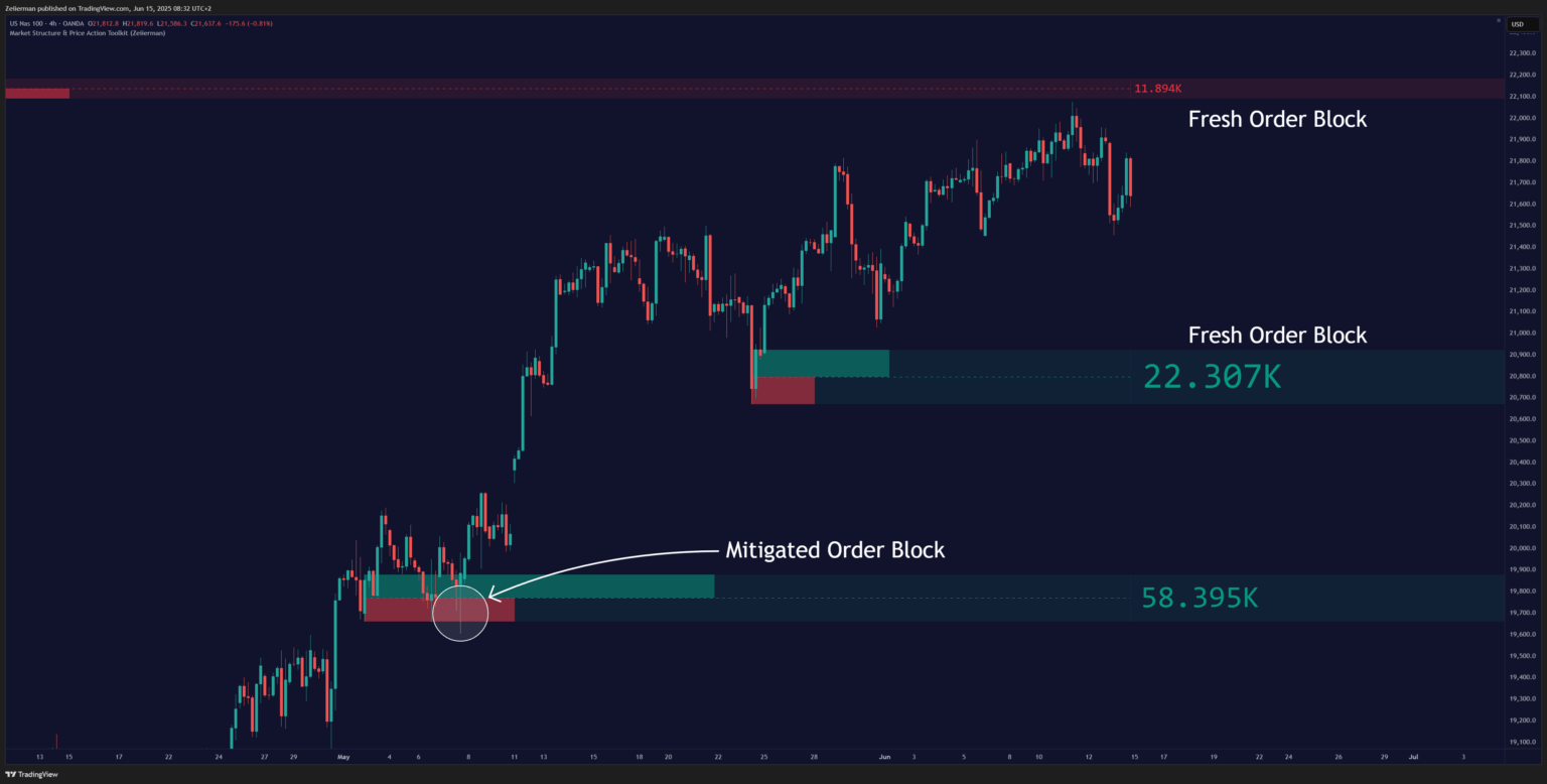 Fresh Order Block OANDA:NAS100USD 4H Timeframe on TradingView