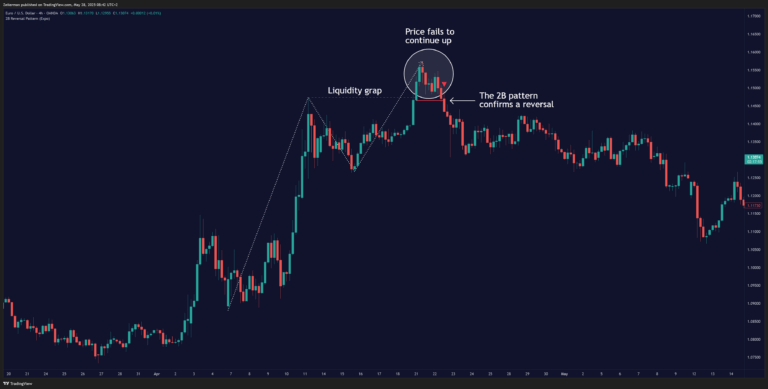 Liquidity in Forex Markets, TradingView Chart OANDA:EURUSD