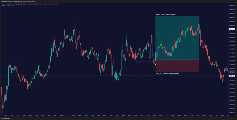 Long Entry in BTCUSD chart on TradingView