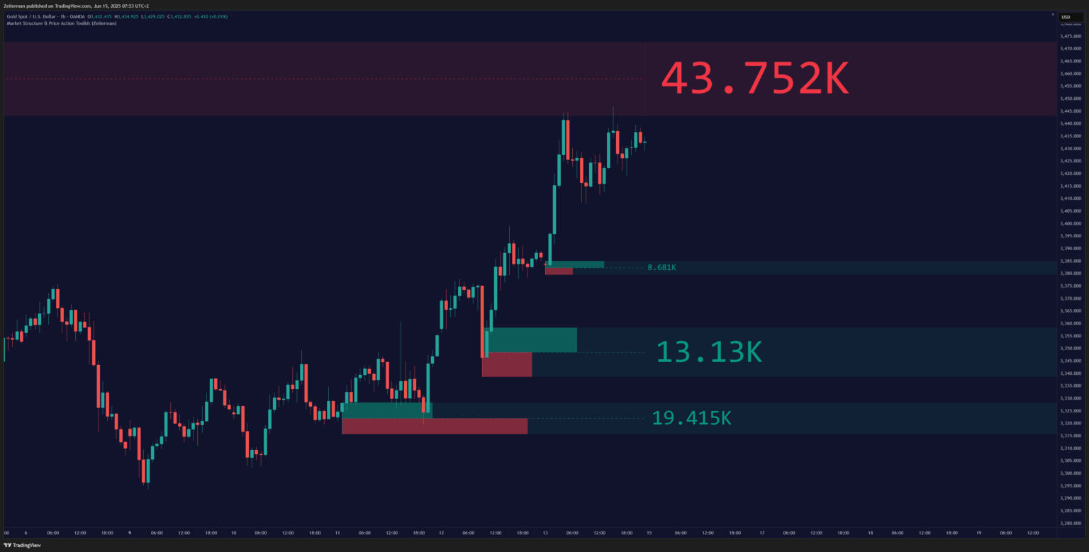 Order Blocks OANDA:XAUUSD 1H Timeframe