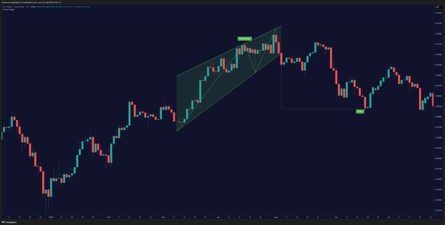 Rising Wedges - Bearish - OANDA USDCHF 1D Timeframe