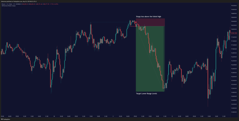 Short Entry in BTCUSD chart on TradingView
