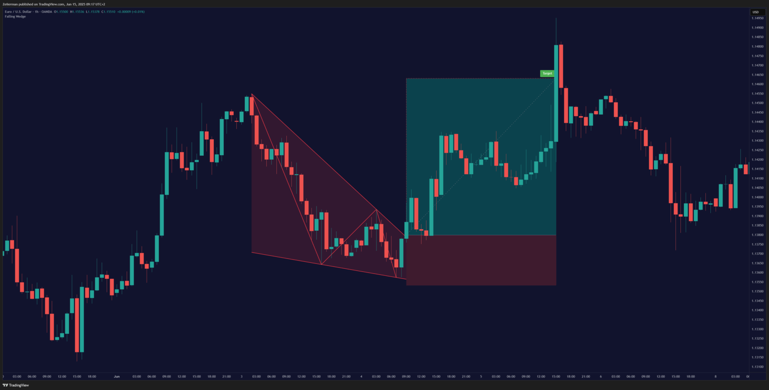 Trading Wedges OANDA:EURUSD 1H Timeframe