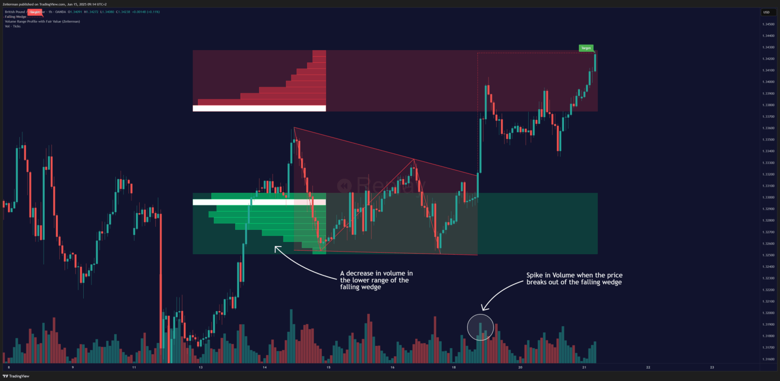 Volume in Wedge Pattern OANDA:GBPUSD 1H Timeframe