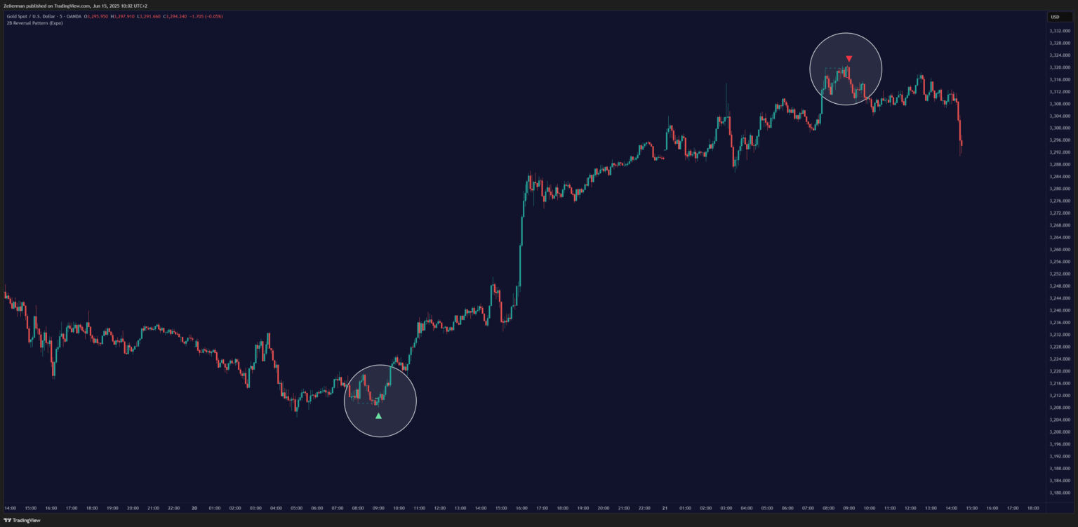 2B Pattern OANDA:XAUUSD on TradingView