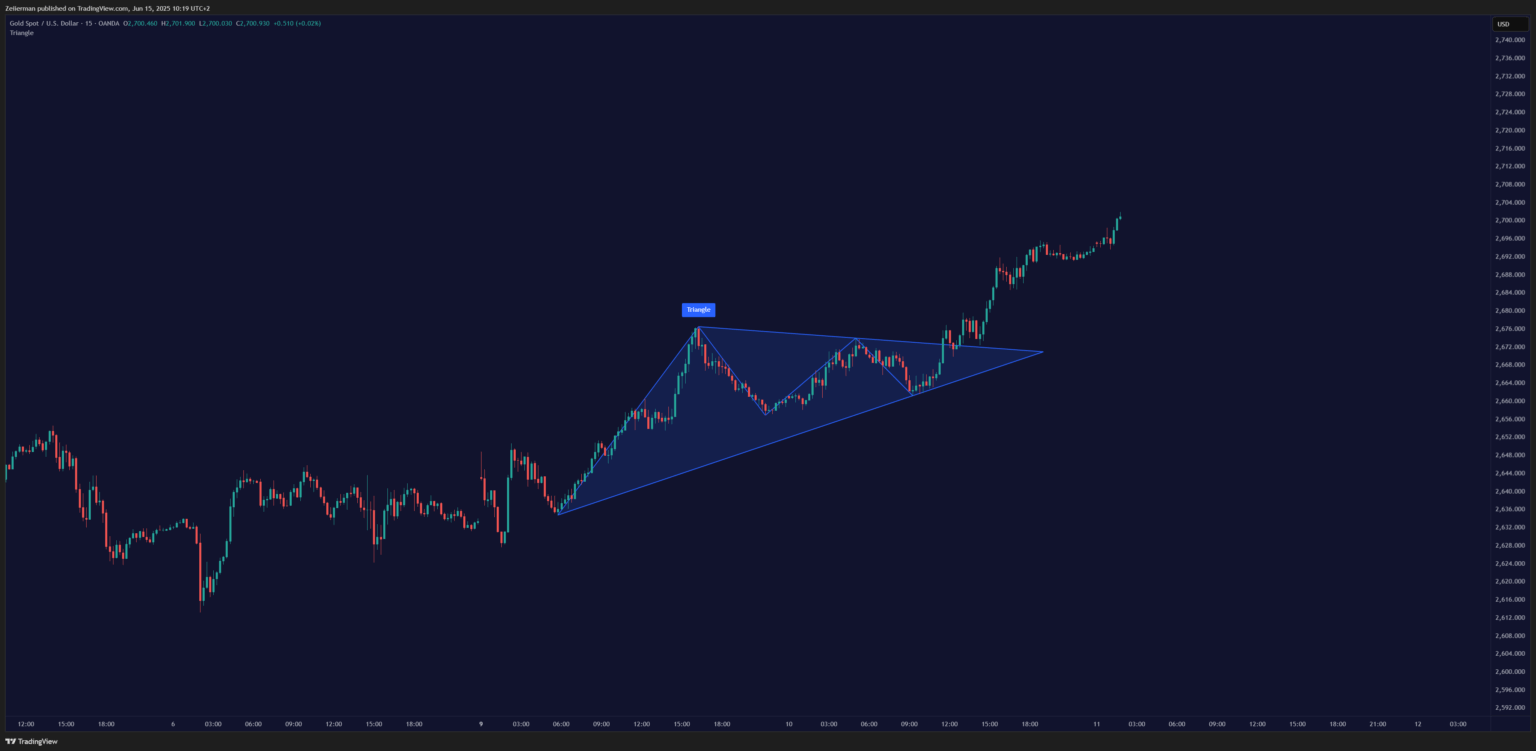 Ascending Triangle OANDA:XAUUSD 15 Timeframe on TradingView