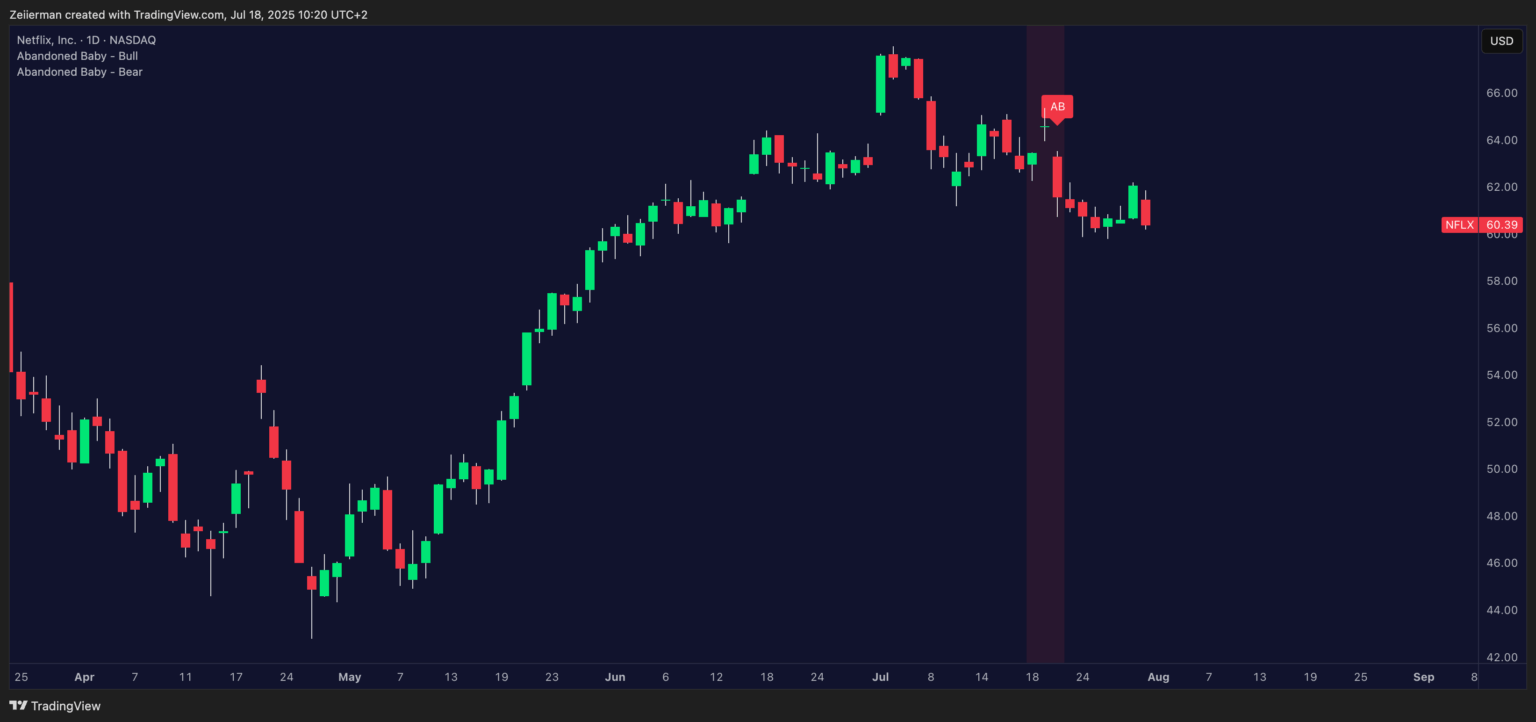 Bearish Abandoned Baby Netflix NASDAQ 1D Timeframe