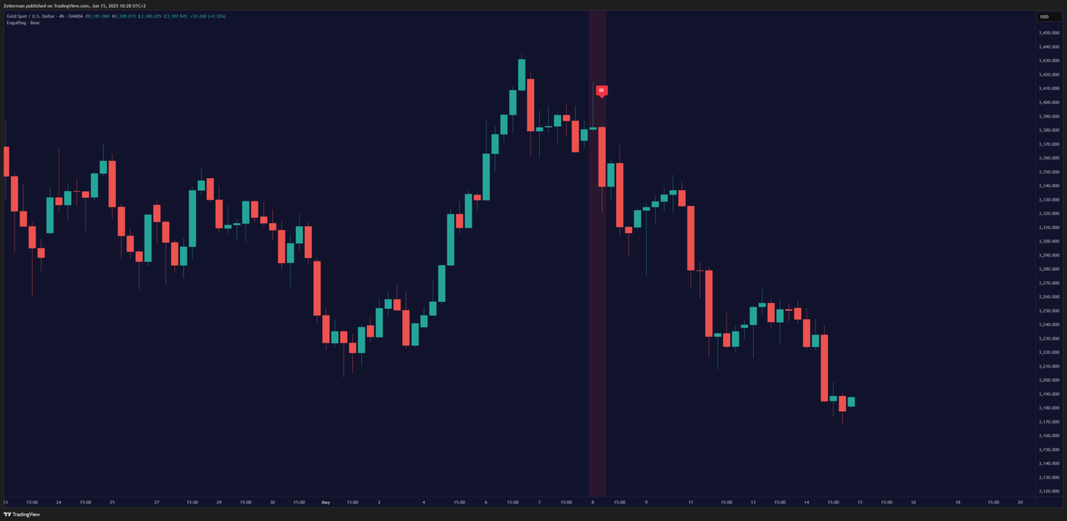 Bearish Engulfing Pattern OANDA:XAUUSD 4H Timeframe on TradingView