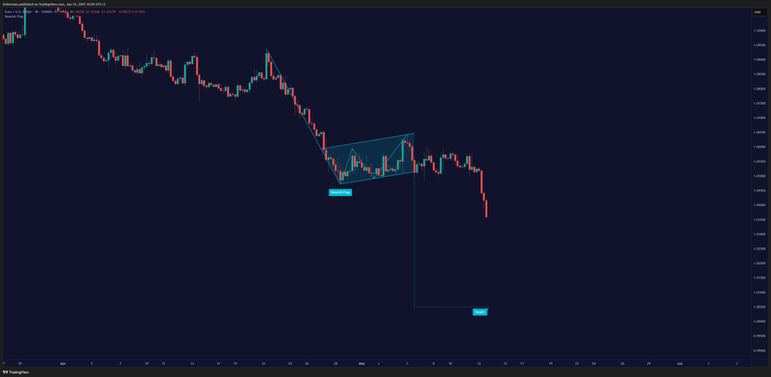 Bearish Flag Pattern OANDA:XAUUSD 1H Timeframe on TradingView.png