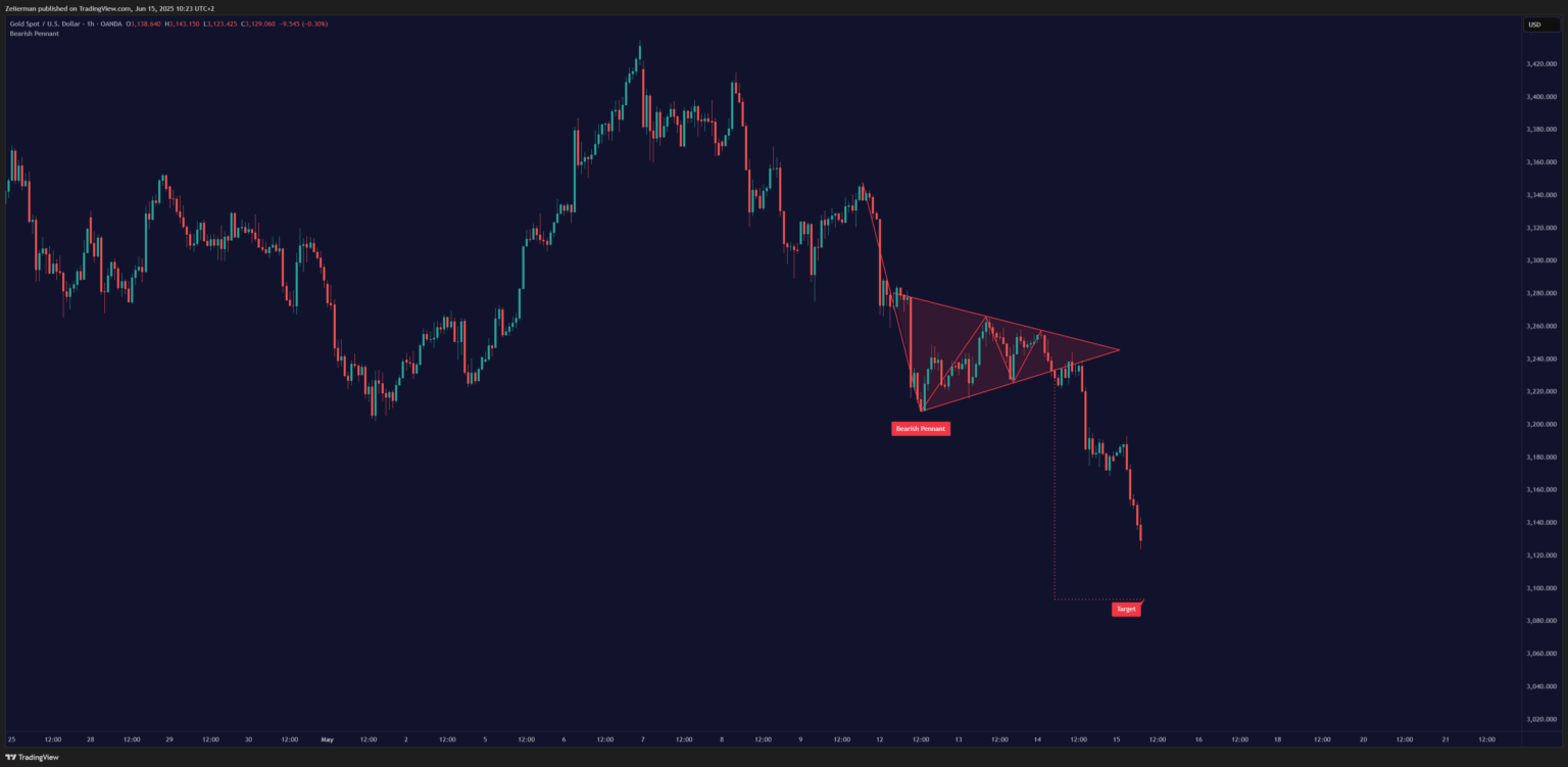 Bearish Pennant OANDA:XAUUSD on TradingView