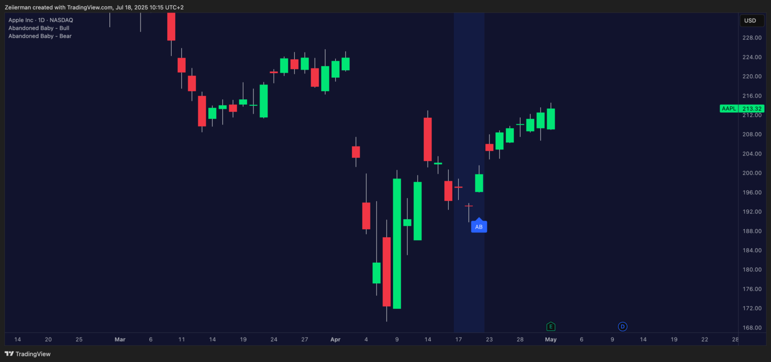 Bullish Abandoned Baby Apple NASDAQ 1D Timeframe
