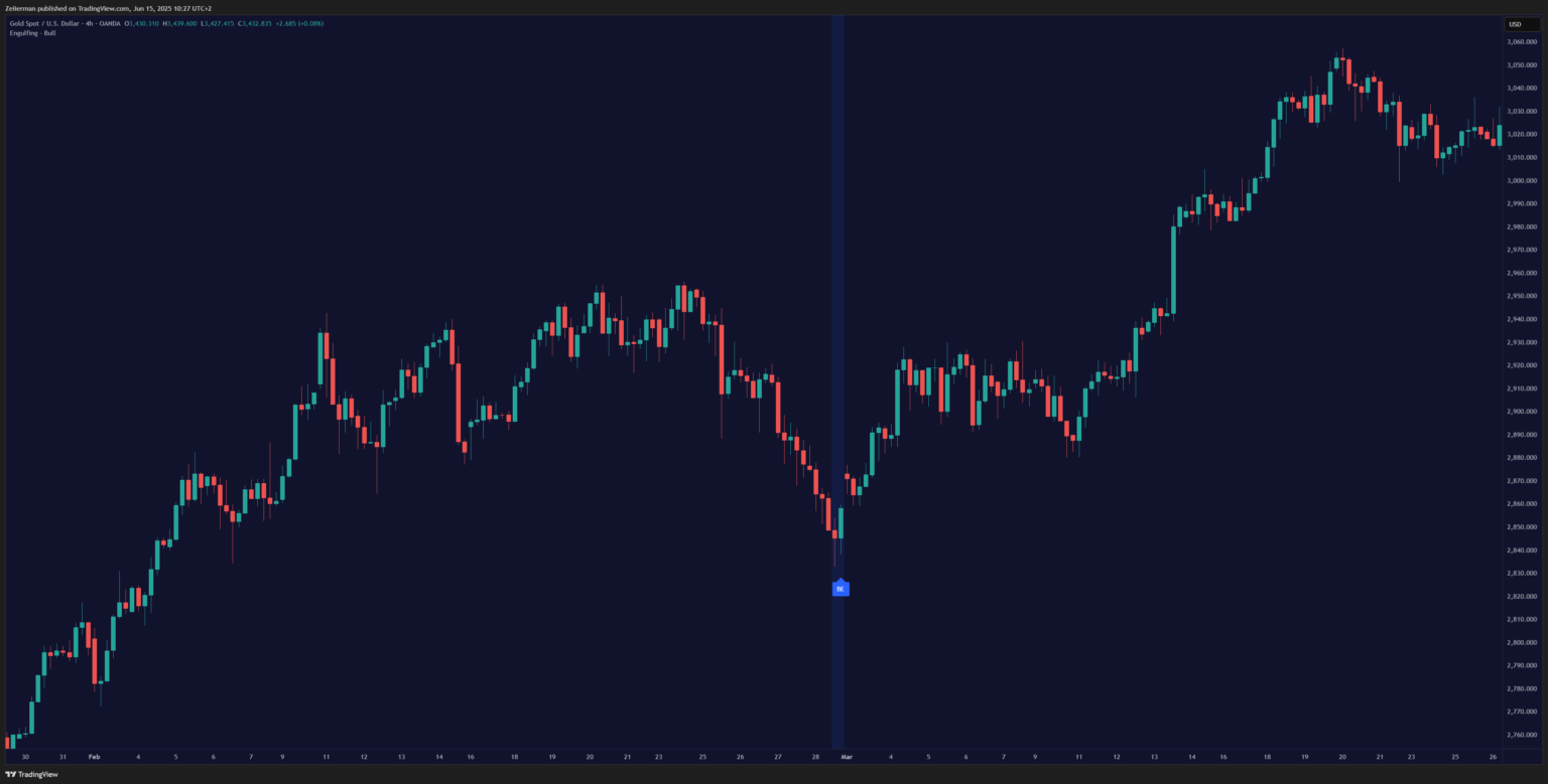 Bullish Engulfing Pattern OANDA:XAUUSD 4H Timeframe on TradingView
