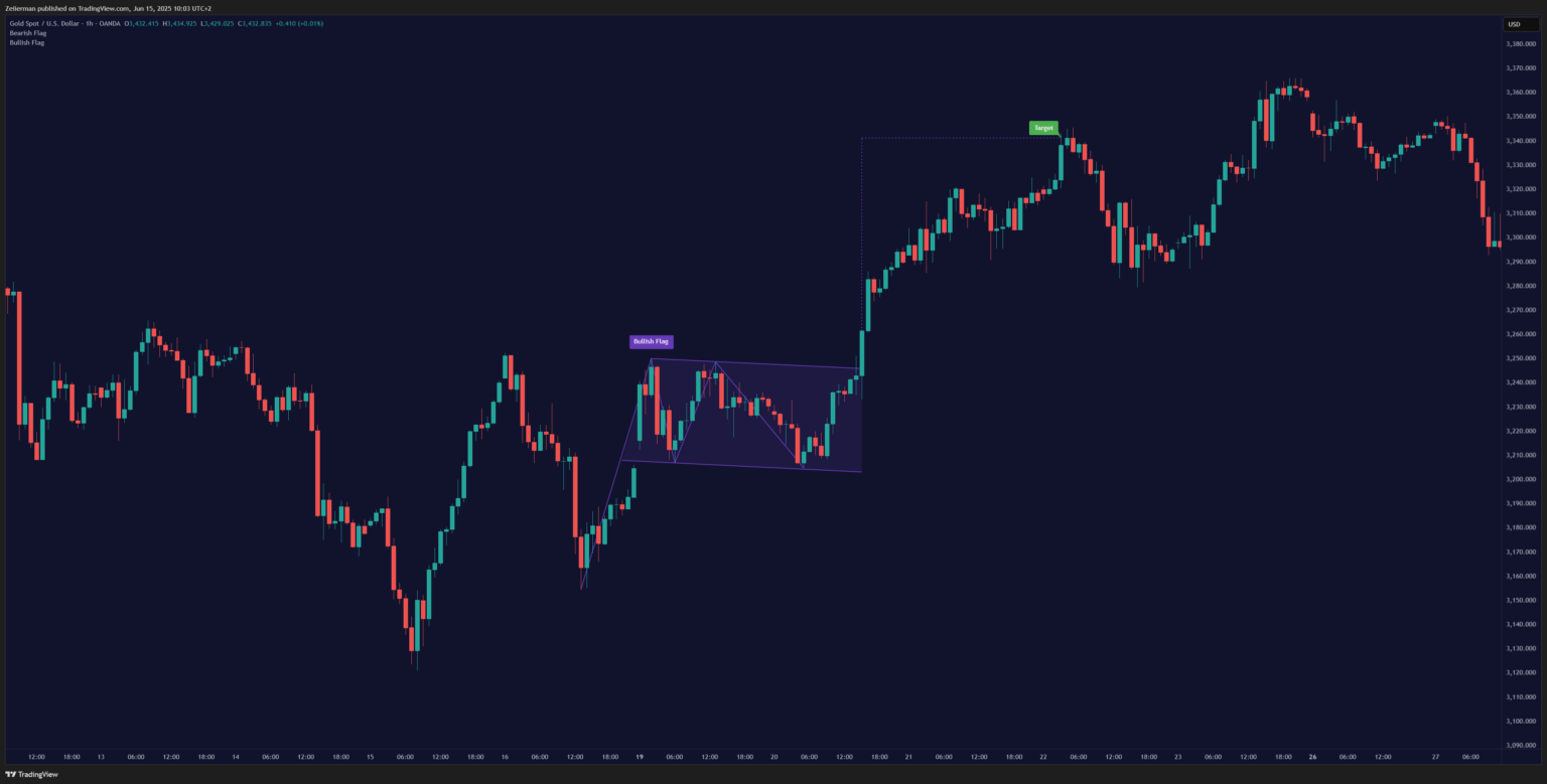 Bullish Flag Pattern OANDA:XAUUSD 1H Timeframe on TradingView