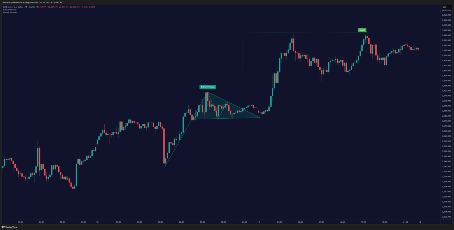 Bullish Pennant OANDA:XAUUSD on TradingView