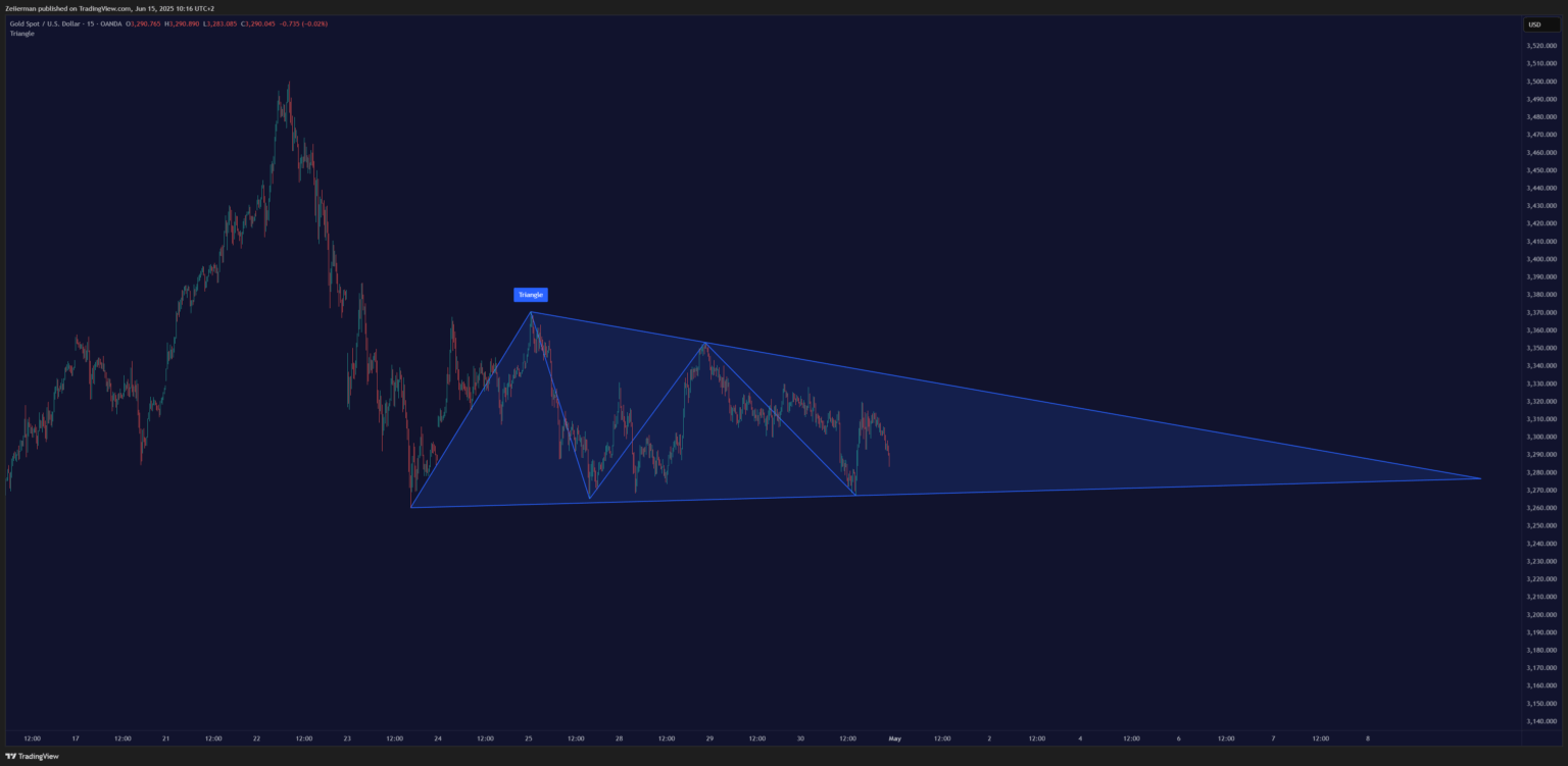 Descending Triangle OANDA:XAUUSD 15 Timeframe on TradingView