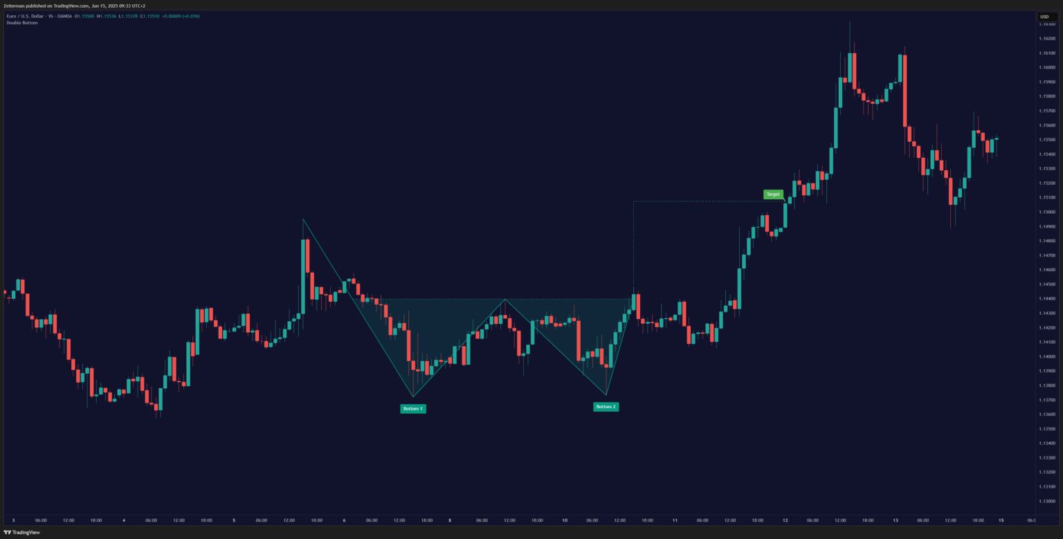 Double Bottom Pattern OANDA:EURUSD 1H Timeframe on TradingView