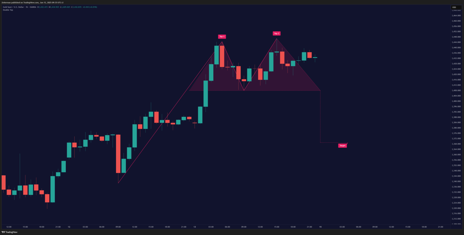 Double Top Pattern OANDA:XAUUSD 1H Timeframe on TradingView