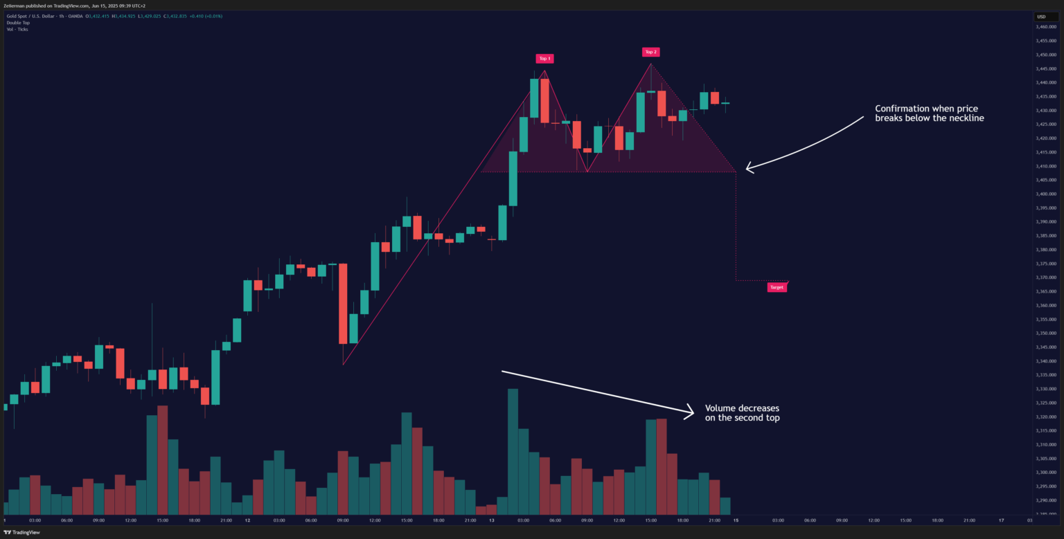 Double Top and Bottom OANDA:XAUUSD 1H Timeframe on TradingView