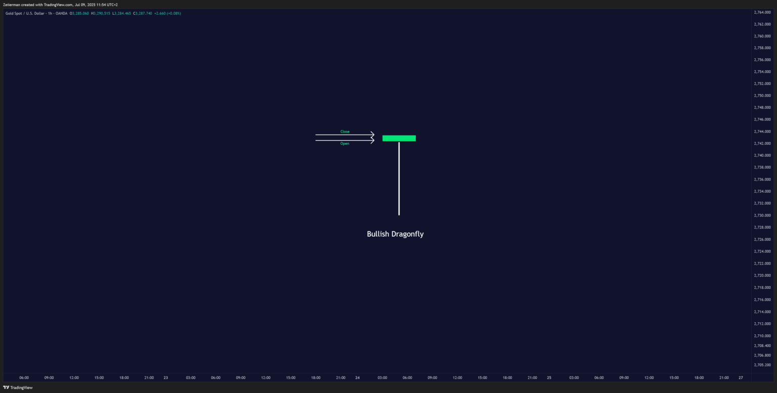 Dragonfly Doji BULLISH OANDA 1H Chart