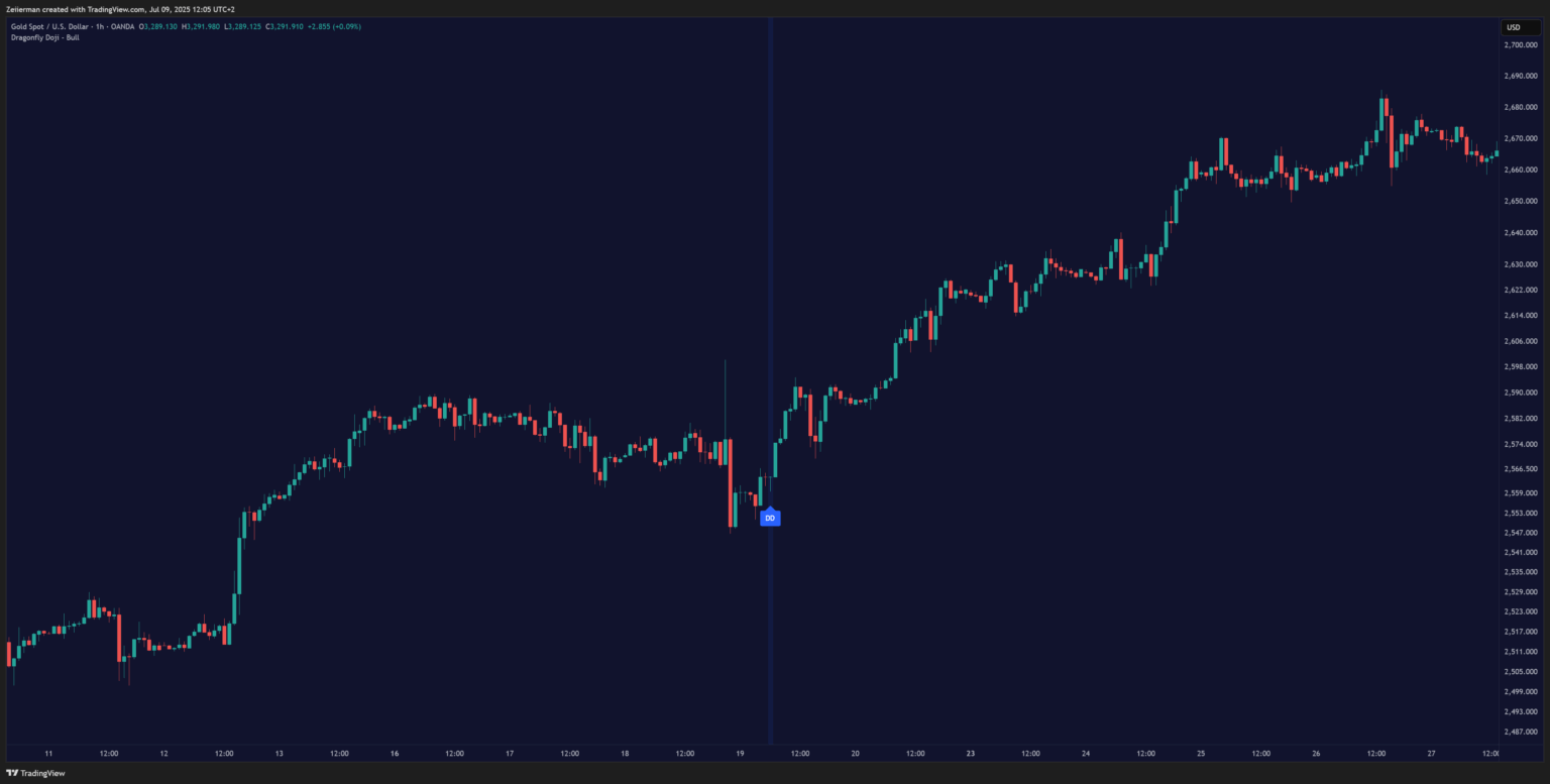 Dragonfly Doji BULLISH OANDA 1H Chart Pattern