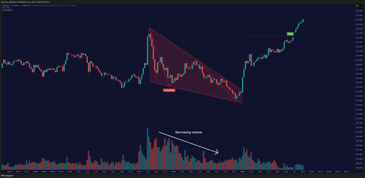 Falling Wedge Pattern OANDA:XAUUSD on TradingView